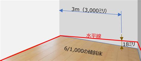 房子傾斜|家の傾きの許容範囲は何度？調べ方から修理費用まで総まとめ